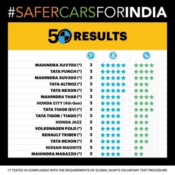 15 Safest Cars In India-GNCAP 