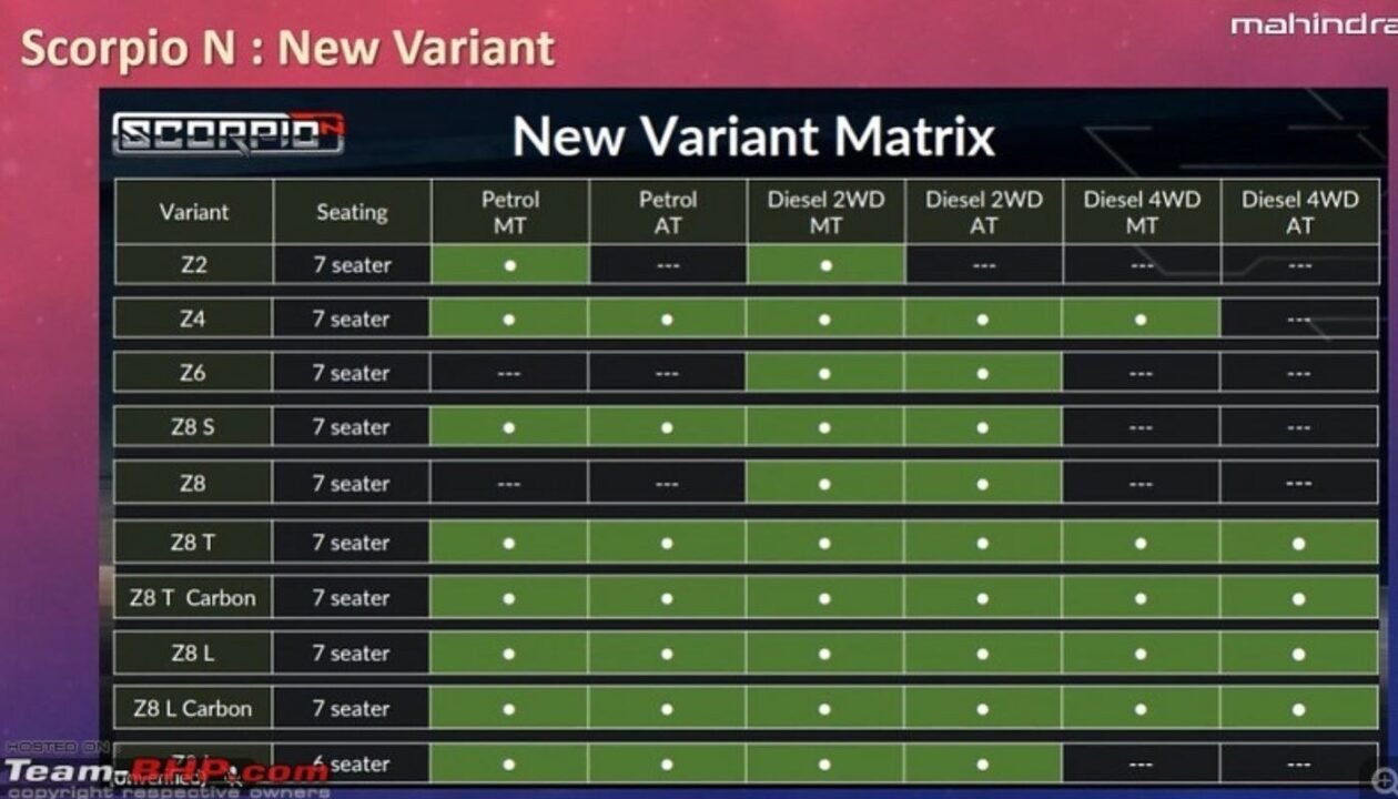 2025-Mahindra-Scorpio-N-Variants-Z8-L-Z8-T-Leaked-1